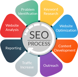 SEO Process and Services